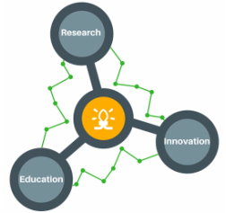 Education, research, innovation