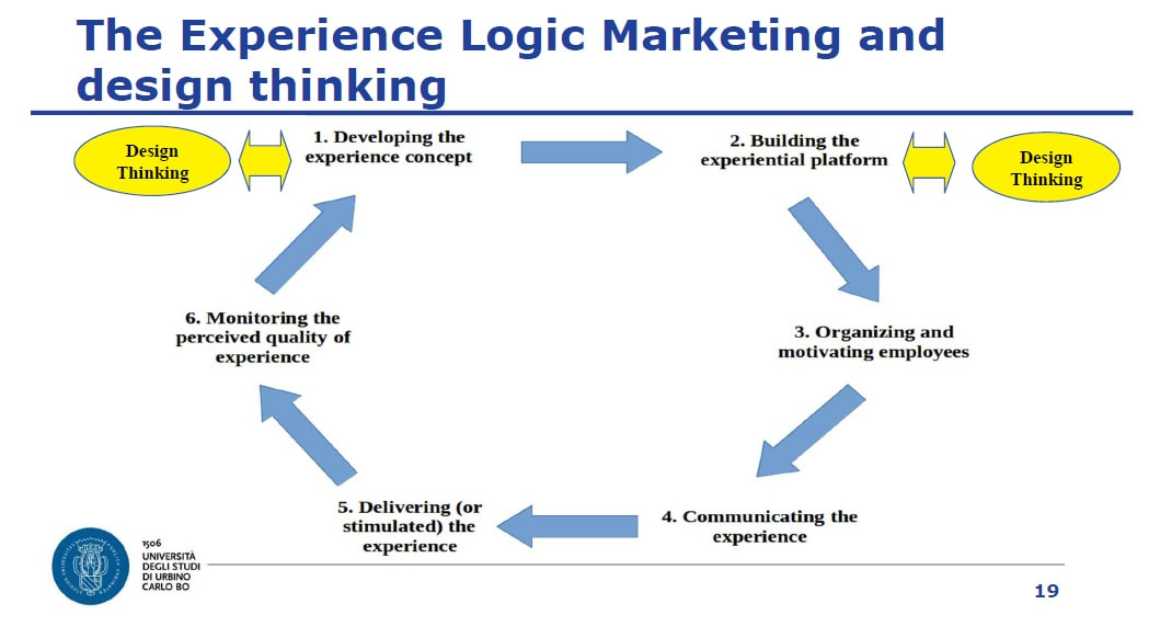 experience logic marketing design thinking university of urbino